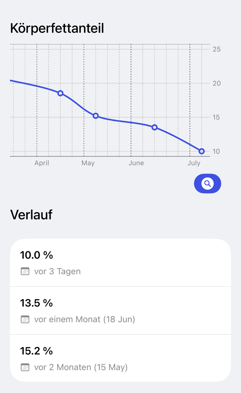 Verlaufsdiagramm einer Messung und datierter Verlauf