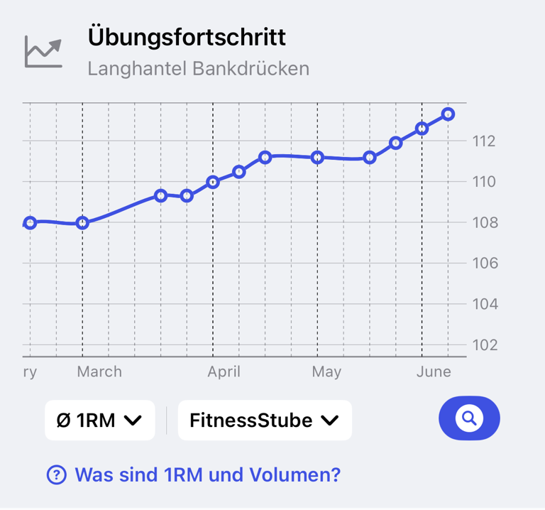 Übungsfortschrittsdiagramm mit einer Krafttrendlinie