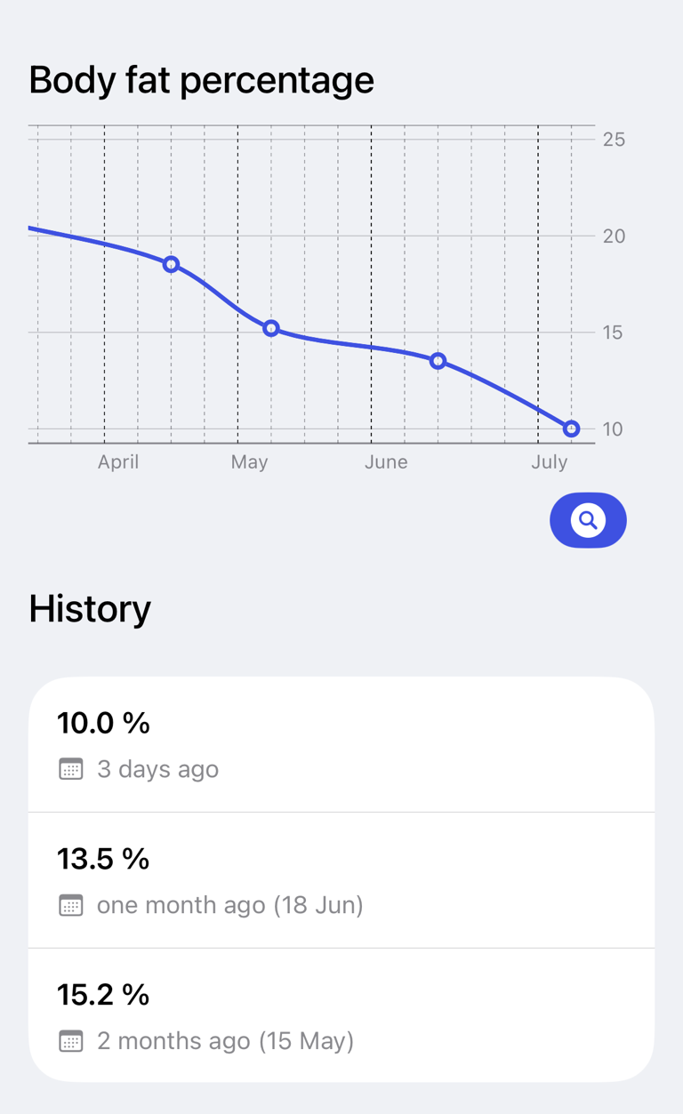 Measurement trend chart and dated history