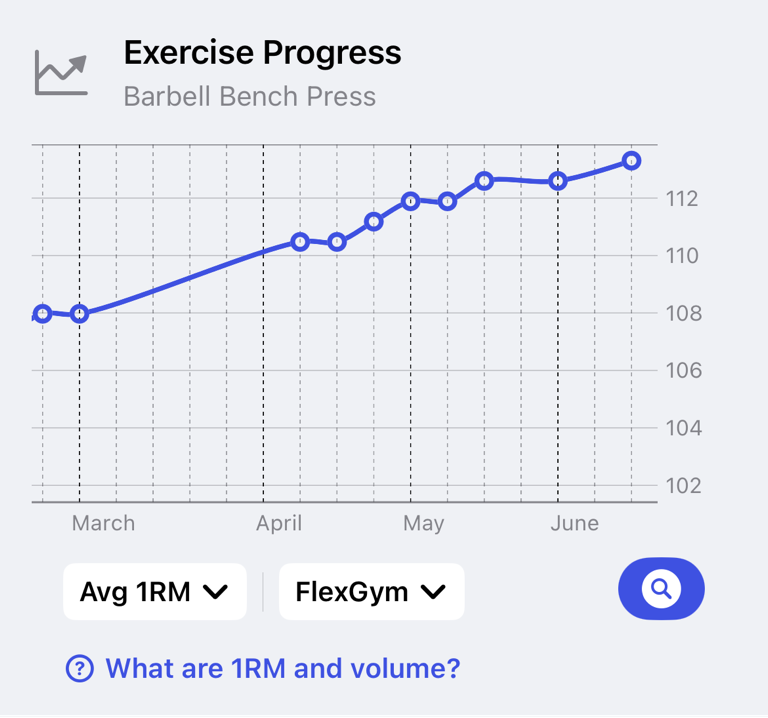 Exercise Progress chart showing a strength trend line