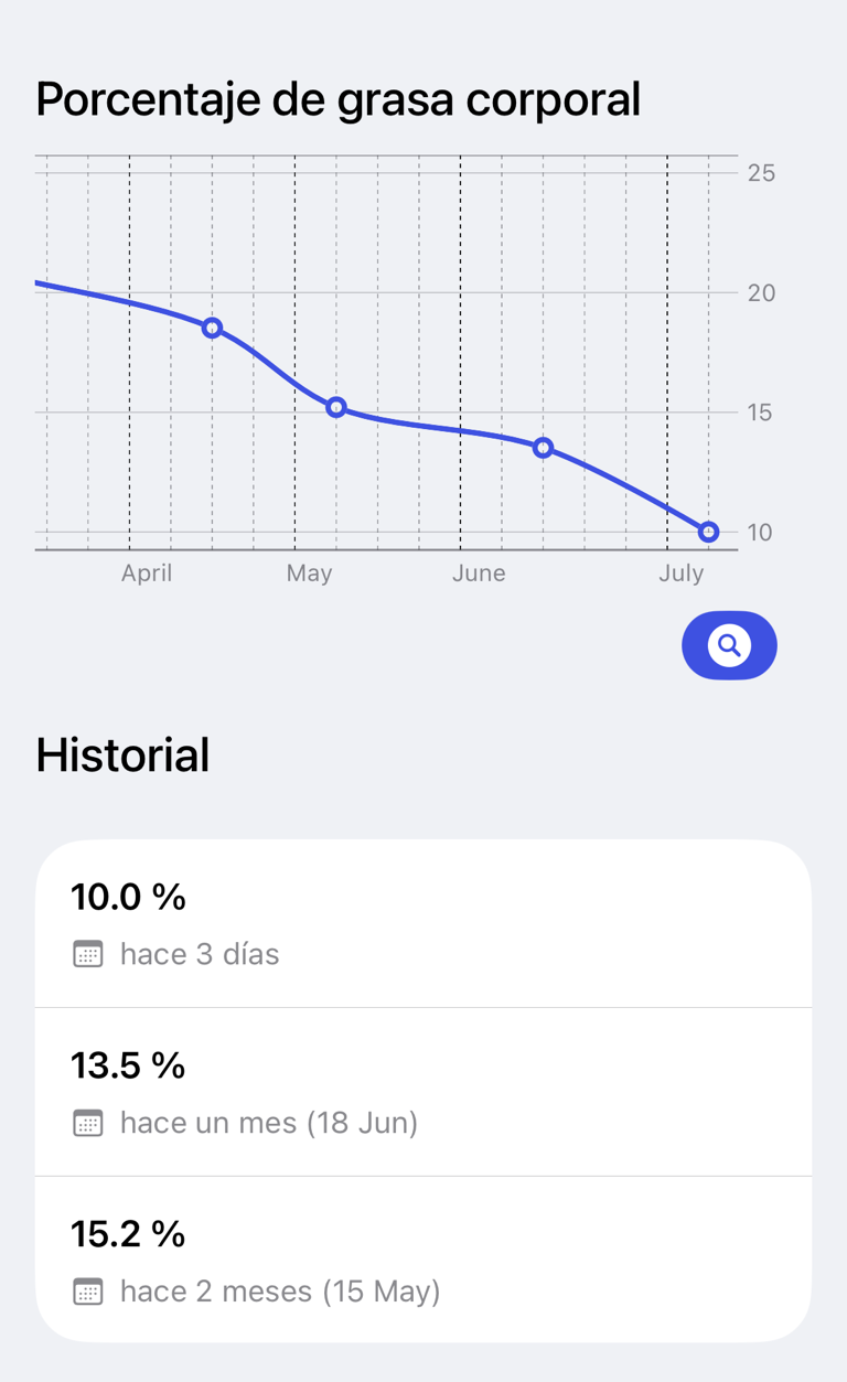 Gráfico de tendencias de medidas e historial con fechas