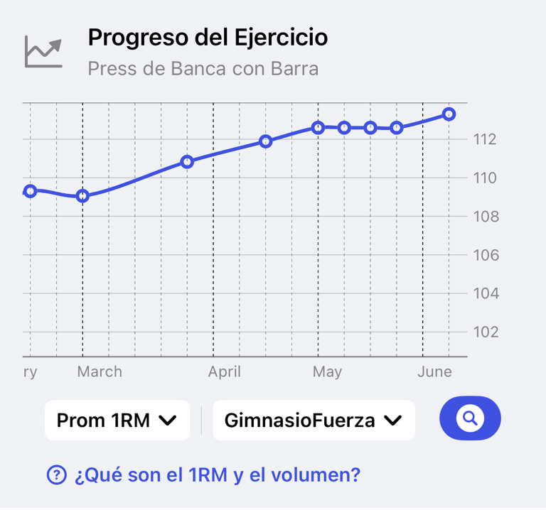 Gráfico de progreso del ejercicio con una línea de tendencia de fuerza