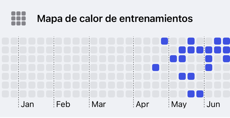 Mapa de calor de entrenamientos que muestra la actividad por días