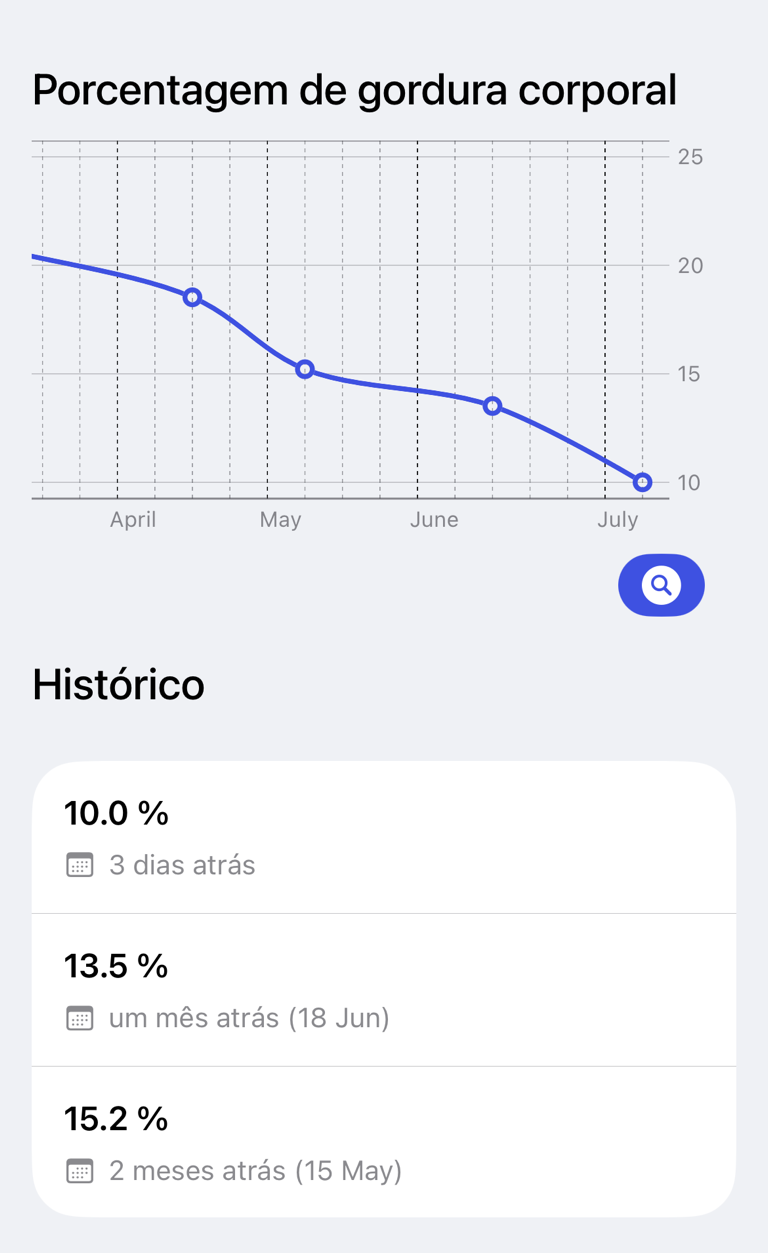 Gráfico de tendência das medições e histórico com datas