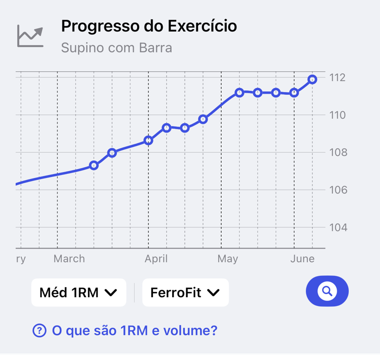 Gráfico de Progresso do exercício mostrando uma linha de tendência de força